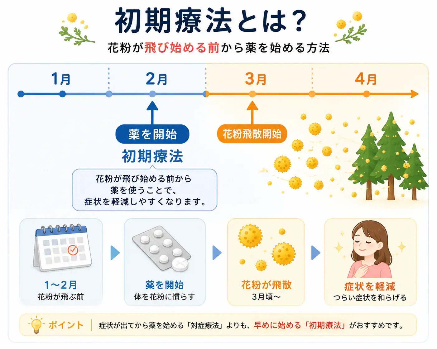 初期療法とは、花粉が飛び始める前から薬を始める方法を示した時系列図